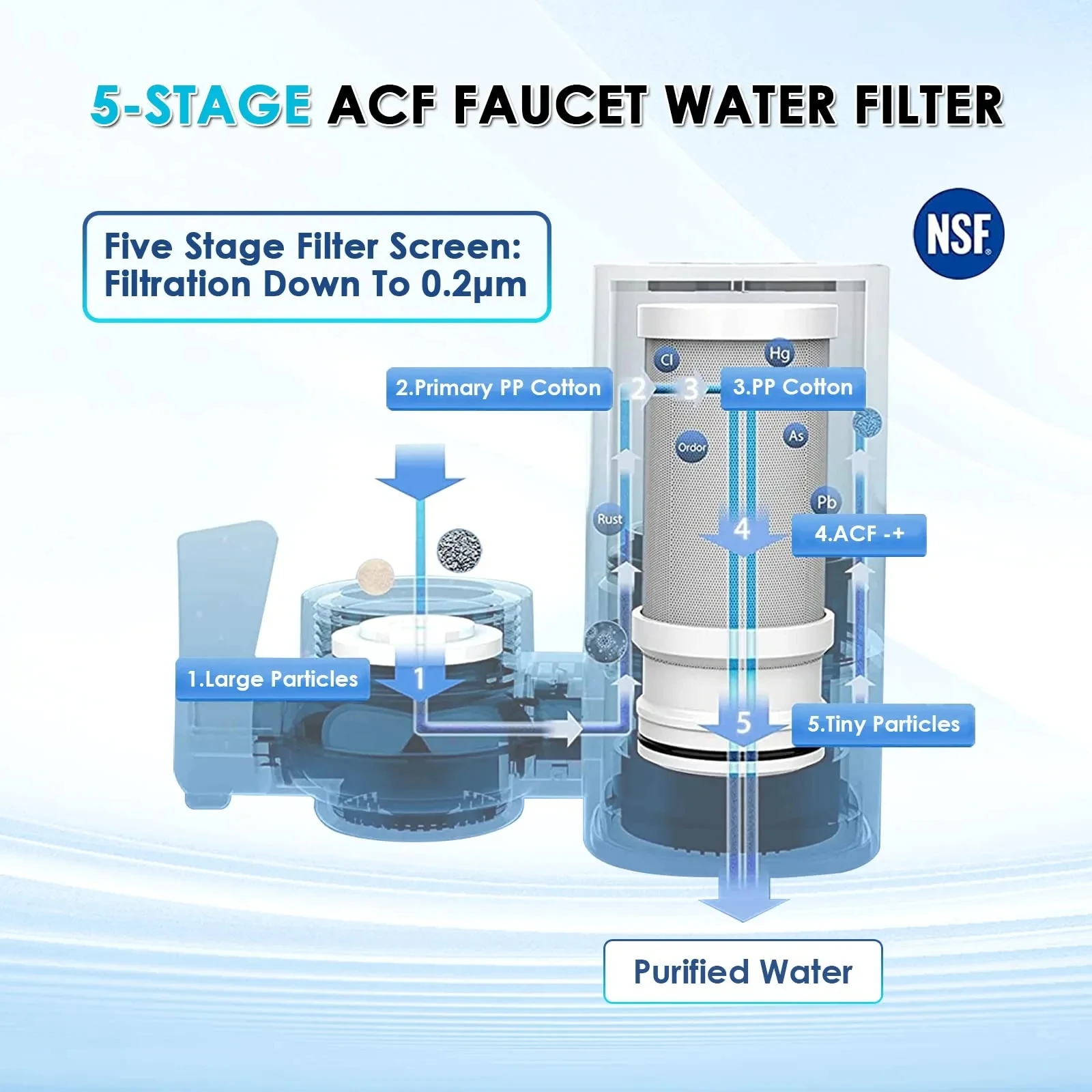 Vortopt Faucet Water Filter NSF Certified Tap Water Purifier T1 with 5 Replacement Cartridges 400 Gallon Kitchen Filtration Kit - Image 3