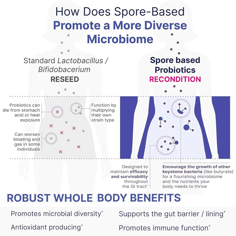 MEGA SporeBiotic Probiotics for Women & Men - Spore Based Probiotics for Digestive Health - Shelf Stable & Travel - Friendly - Image 6